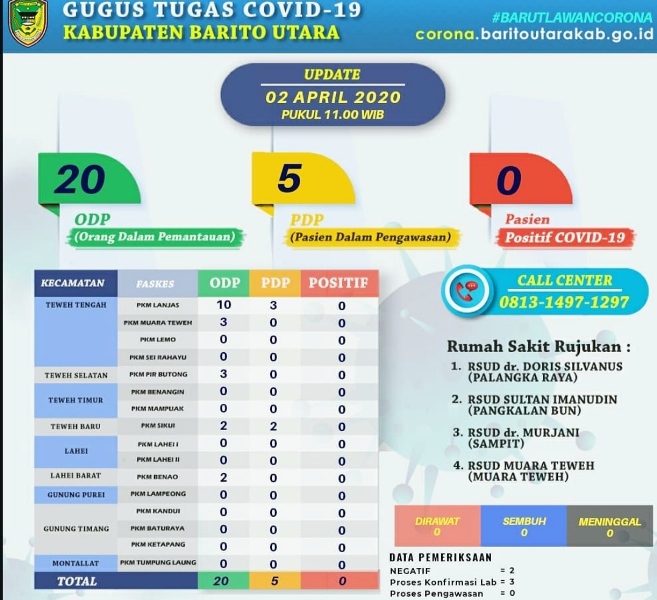 ODP COVID-19 Di Kabupaten Barito Utara Bertambah