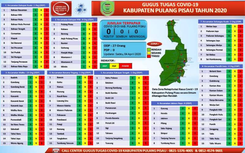 ODP COVID-19 di Pulang Pisau Bertambah Lagi Menjadi 27 Orang