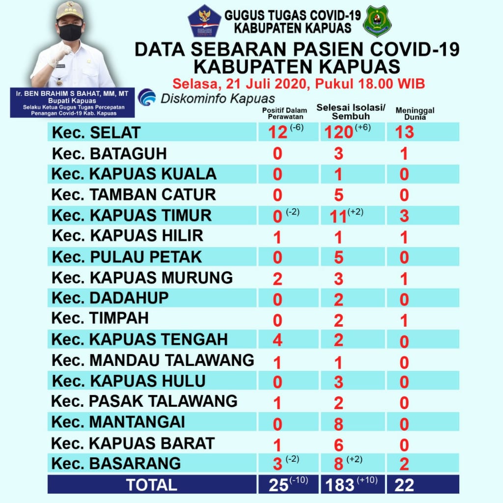 Angka Kesembuhan Pasien Positif COVID-19 Di Kapuas Terus Meningkat