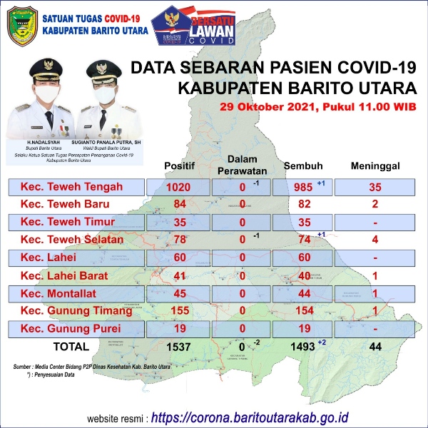 Luar Biasa! Barito Utara Zero Kasus dan Pasien Covid-19