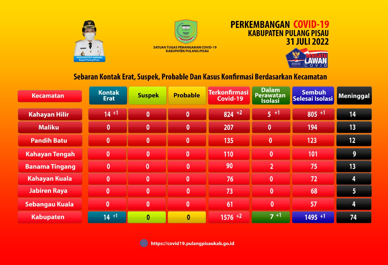 Waspada, Covid-19 Belum Reda! Pasien Terpapar Covid-19 di Pulpis Kini Terus Bertambah